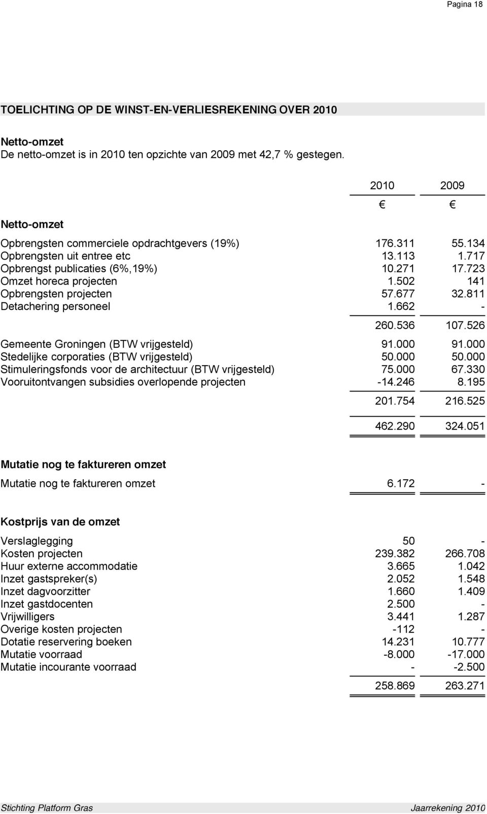 662-2009 260.536 107.526 Gemeente Groningen (BTW vrijgesteld) 91.000 91.000 Stedelijke corporaties (BTW vrijgesteld) 50.000 50.000 Stimuleringsfonds voor de architectuur (BTW vrijgesteld) 75.000 67.