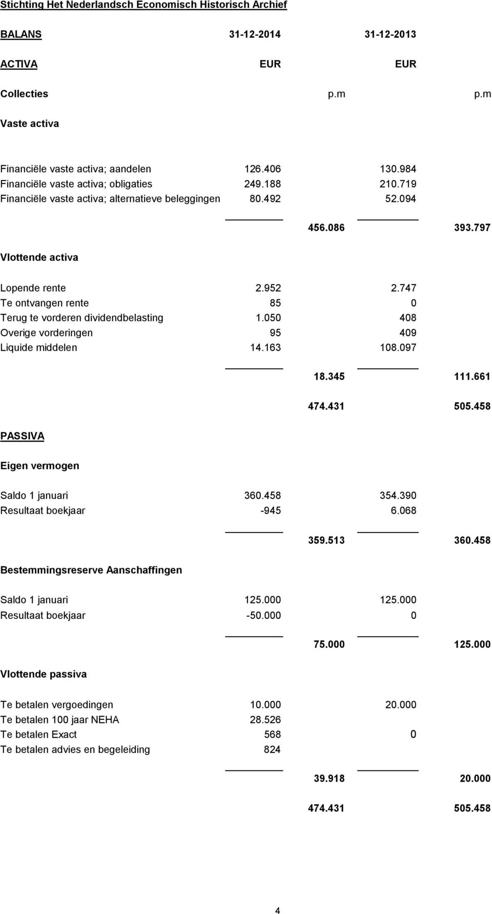 747 Te ontvangen rente 85 0 Terug te vorderen dividendbelasting 1.050 408 Overige vorderingen 95 409 Liquide middelen 14.163 108.097 18.345 111.661 474.431 505.