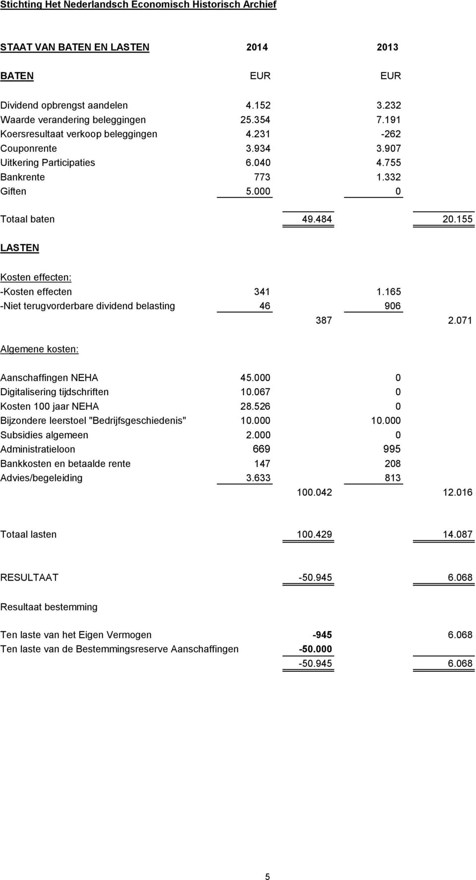 155 LASTEN Kosten effecten: -Kosten effecten 341 1.165 -Niet terugvorderbare dividend belasting 46 906 387 2.071 Algemene kosten: Aanschaffingen NEHA 45.000 0 Digitalisering tijdschriften 10.