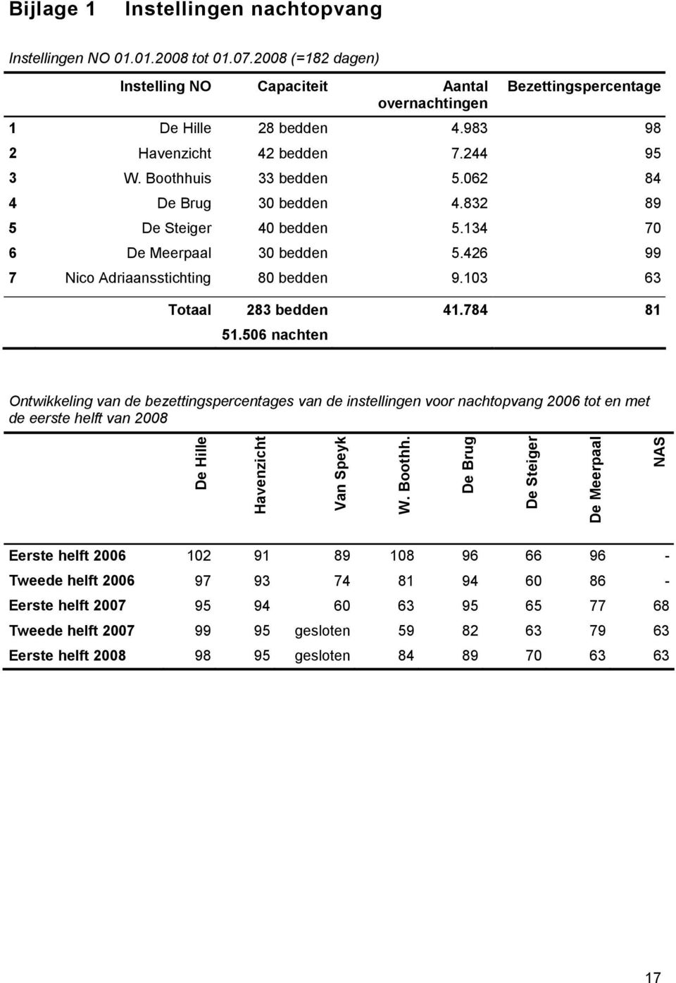 426 99 7 Nico Adriaansstichting 80 bedden 9.103 63 Totaal 283 bedden 41.784 81 51.