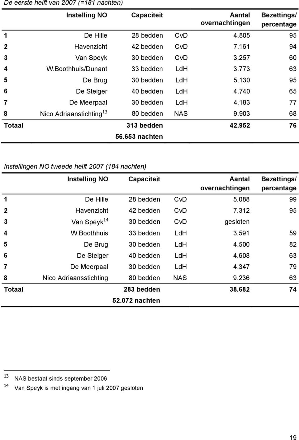 183 77 8 Nico Adriaanstichting 13 80 bedden NAS 9.903 68 Totaal 313 bedden 42.952 76 56.