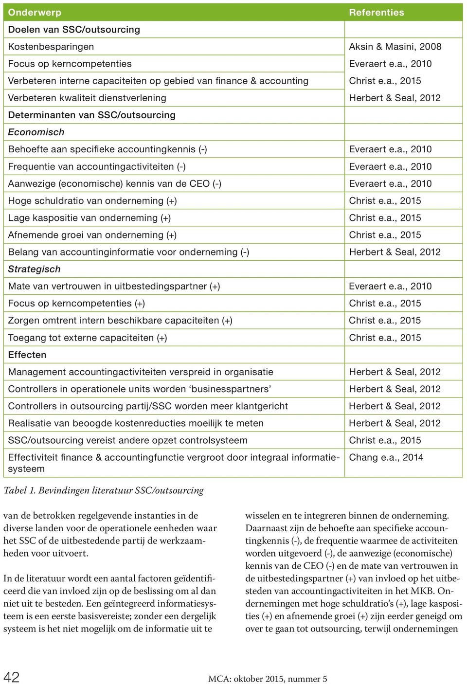 a., 2010 Aanwezige (economische) kennis van de CEO (-) Everaert e.a., 2010 Hoge schuldratio van onderneming (+) Christ e.a., 2015 Lage kaspositie van onderneming (+) Christ e.a., 2015 Afnemende groei van onderneming (+) Christ e.