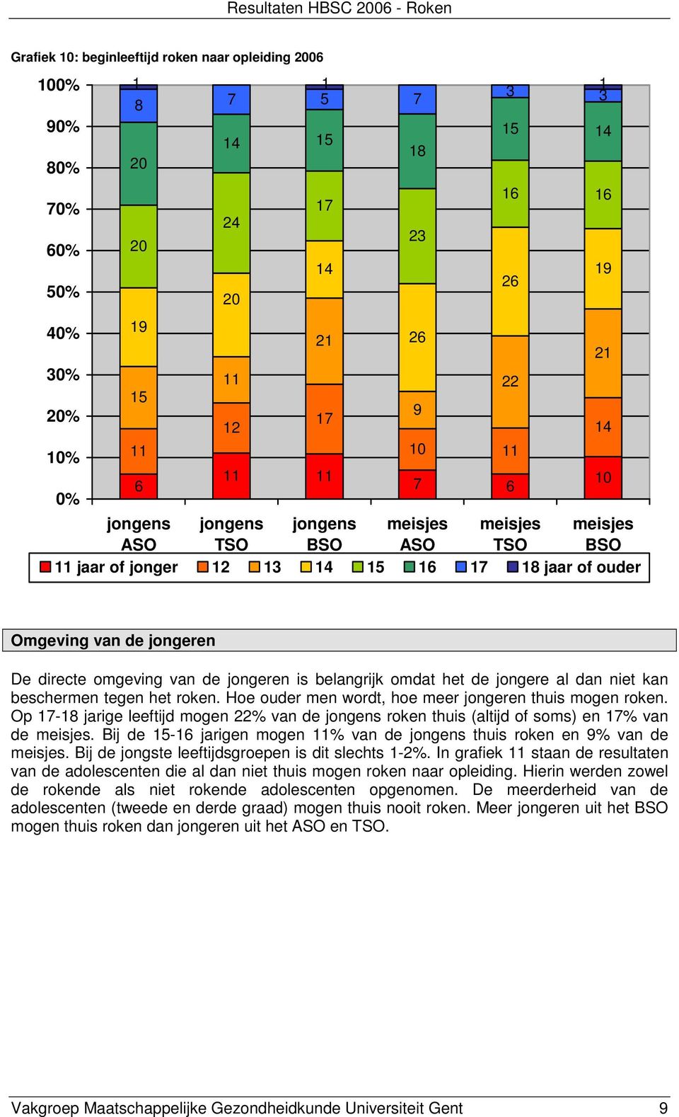 Op - jarige leeftijd mogen % van de roken thuis (altijd of soms) en % van de. Bij de - jarigen mogen % van de thuis roken en 9% van de. Bij de jongste leeftijdsgroepen is dit slechts -%.