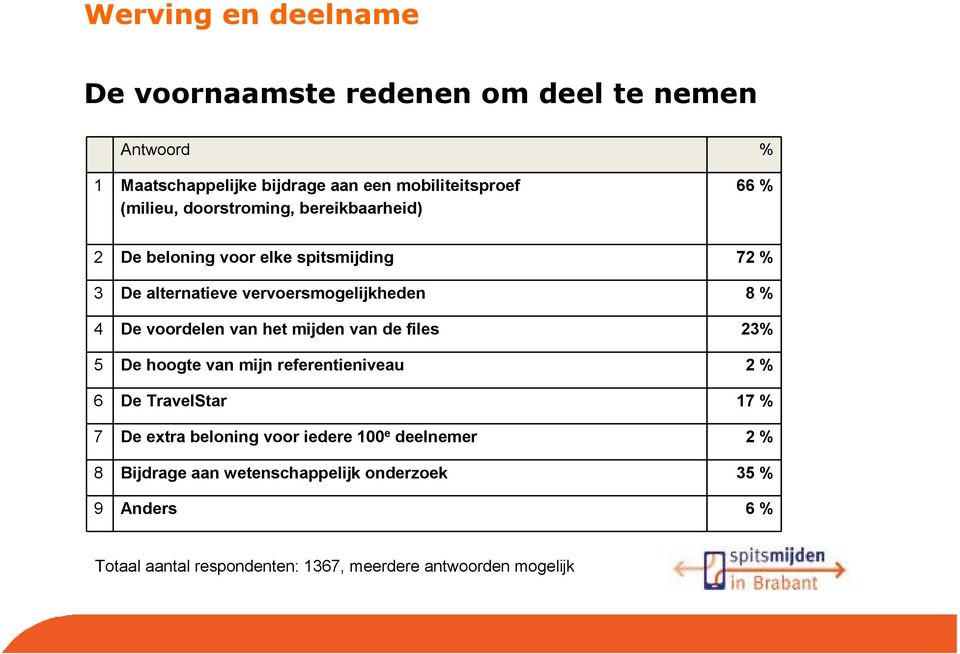 voordelen van het mijden van de files 23% 5 De hoogte van mijn referentieniveau 2 % 6 De TravelStar 17 % 7 De extra beloning voor