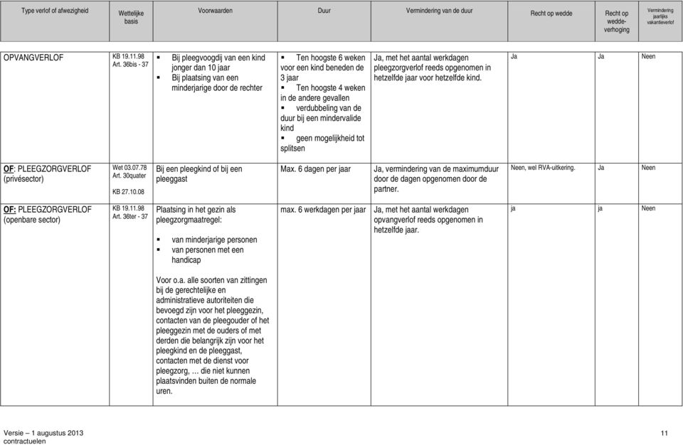 gevallen verdubbeling van de duur bij een mindervalide kind geen mogelijkheid tot splitsen, met het aantal werkdagen pleegzorgverlof reeds opgenomen in hetzelfde jaar voor hetzelfde kind.