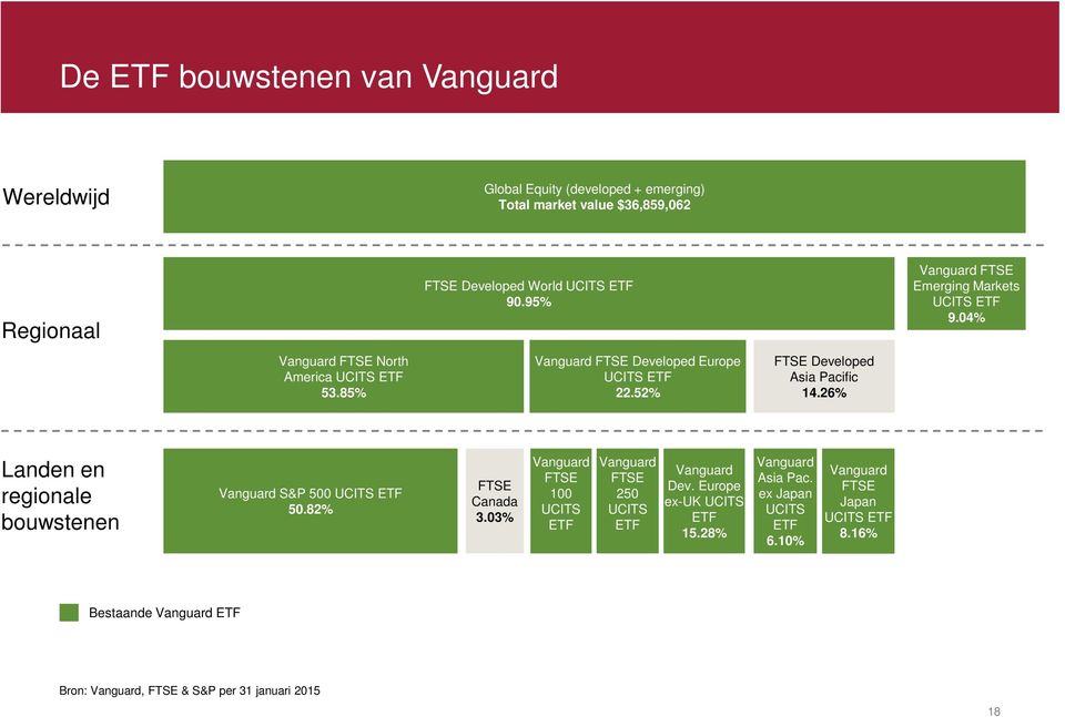 52% FTSE Developed Asia Pacific 14.26% Landen en regionale bouwstenen Vanguard S&P 500 UCITS ETF 50.82% FTSE Canada 3.