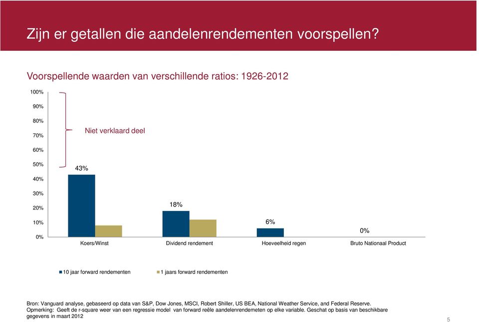 rendement Hoeveelheid regen Bruto Nationaal Product 10 jaar forward rendementen 1 jaars forward rendementen Bron: Vanguard analyse, gebaseerd op data van