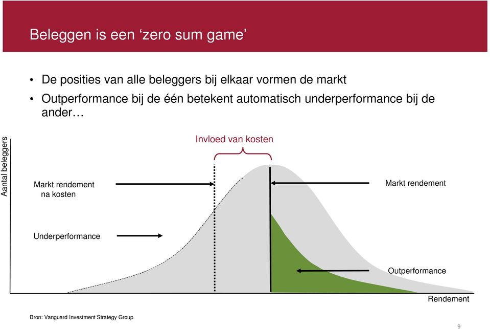 ander Aantal beleggers Markt rendement na kosten Invloed van kosten Markt