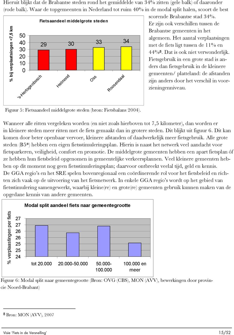 33 34 Roosendaal scorende Brabantse stad 34%. Er zijn ook verschillen tussen de Brabantse gemeenten in het algemeen. Het aantal verplaatsingen met de fiets ligt tussen de 11% en 44% 8.