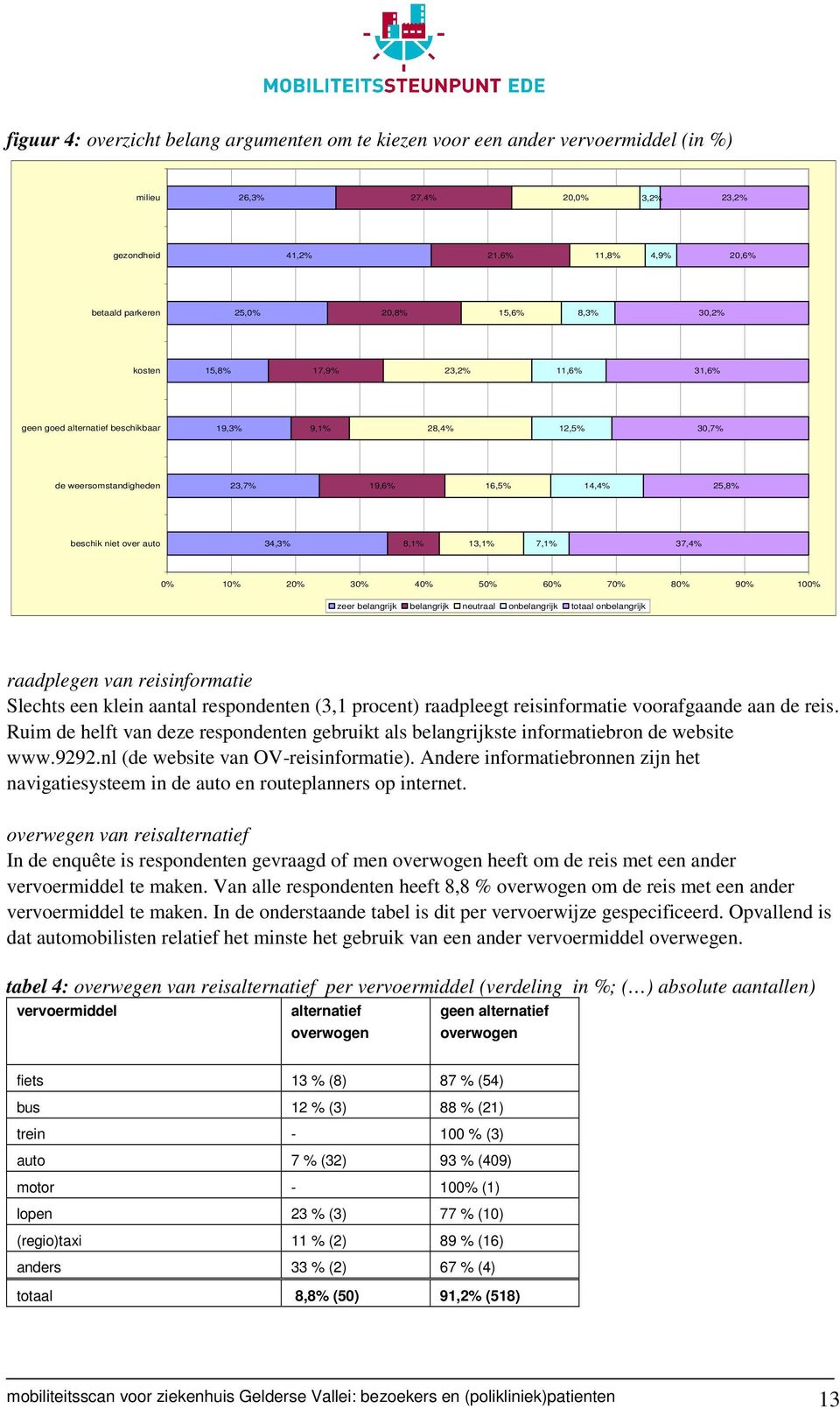 20% 30% 40% 50% 60% 70% 80% 90% 00% zeer belangrijk belangrijk neutraal onbelangrijk totaal onbelangrijk raadplegen van reisinformatie Slechts een klein aantal respondenten (3, procent) raadpleegt