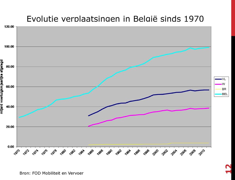 België sinds 1970