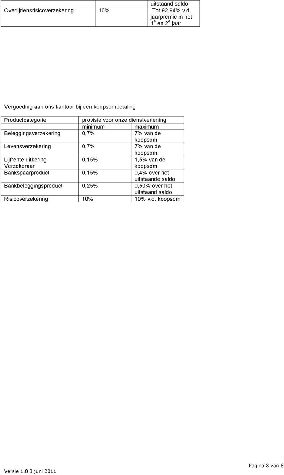 koopsombetaling Productcategorie provisie voor onze dienstverlening minimum maximum Beleggingsverzekering 0,7% 7% van de koopsom