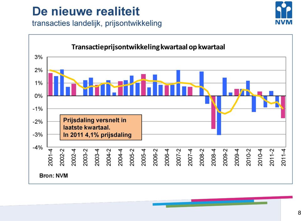 landelijk, prijsontwikkeling 3% Transactieprijsontwikkelingkwartaal op kwartaal 2% 1% 0%