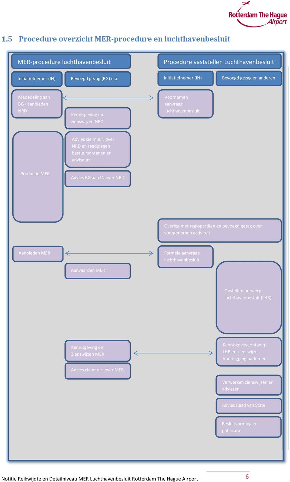 e.r. over NRD en raadplegen bestuursorganen en adviseurs Productie MER Advies BG aan IN over NRD Overleg met regiopartijen en bevoegd gezag over voorgenomen activiteit Aanbieden MER Aanvaarden MER