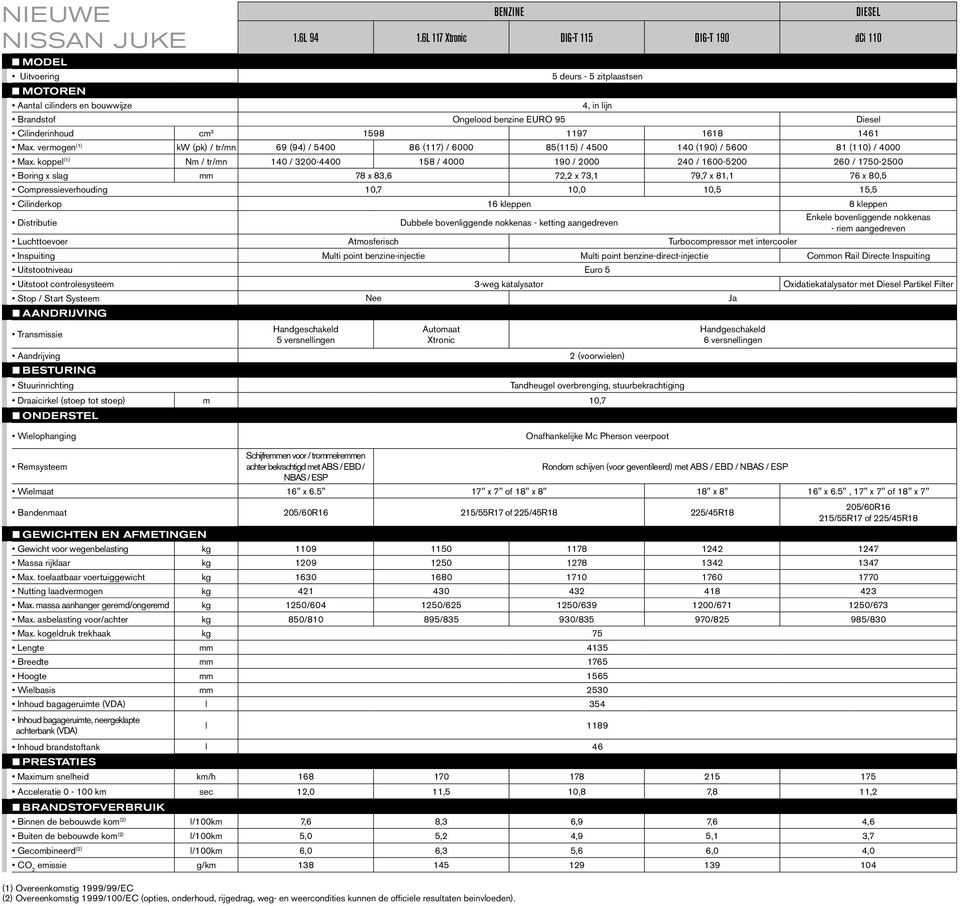 vermogen (1) kw (pk) / tr/mn 69 (94) / 5400 86 (117) / 6000 85(115) / 4500 140 (190) / 5600 81 (110) / 4000 Max.