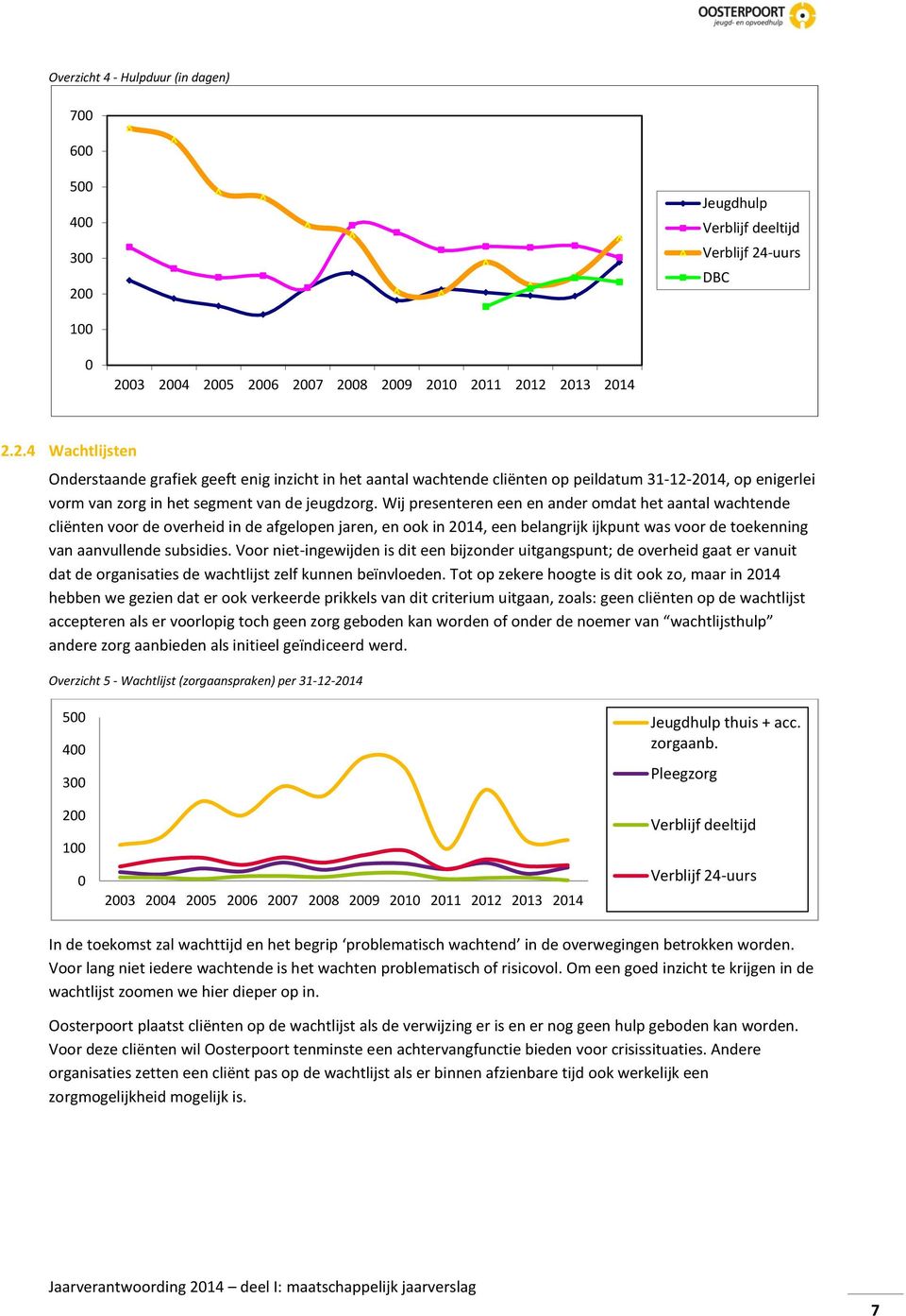 -uurs DBC 100 0 2003 2004 2005 2006 2007 2008 2009 2010 2011 2012 2013 2014 2.2.4 Wachtlijsten Onderstaande grafiek geeft enig inzicht in het aantal wachtende cliënten op peildatum 31-12-2014, op enigerlei vorm van zorg in het segment van de jeugdzorg.