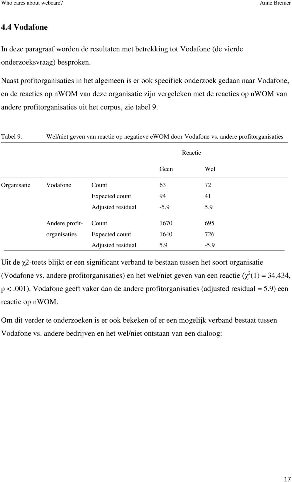 profitorganisaties uit het corpus, zie tabel 9. Tabel 9. Wel/niet geven van reactie op negatieve ewom door Vodafone vs.