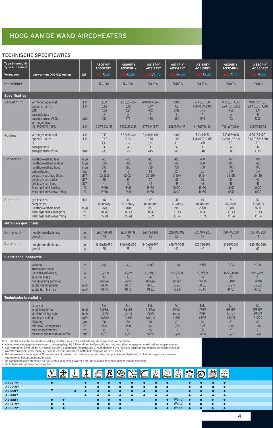 31/4,00 S18RIY S24RIY S30RIY OS18RIY OS24RIY OS30RIY 5,75/5,20 6,70/7,10 7,94/9,00 Koelmiddel R410 R410 R410 R410 R410 R410 R410 Specificaties Verwarming Koeling Binnenunit vermogen nominaal kw 3,00