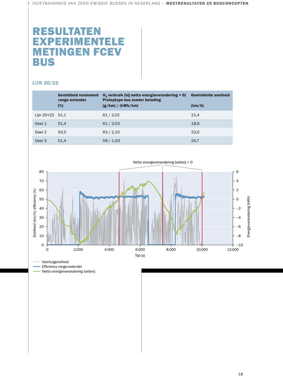 2,2 21,4 Deel 1 51,4 61 / 2,3 18,6 Deel 2 5,5 63 / 2,1 23, Deel 3 51,4 58 / 1,93 24,7 Netto energieverandering batterij = 8 6 7 4 Snelheid (km/h), efficiency