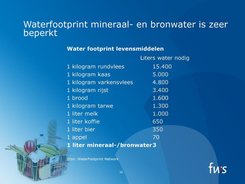 800 1 kilogram rijst 3.400 1 brood 1.600 1 kilogram tarwe 1.300 1 liter melk 1.