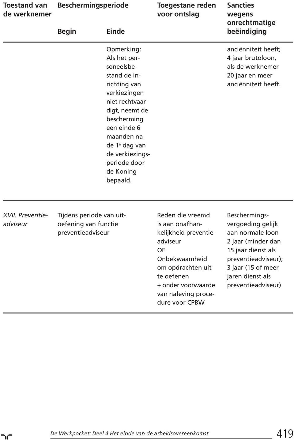 Preventie- Tijdens periode van uit- Reden die vreemd Beschermingsadviseur oefening van functie is aan onafhan- vergoeding gelijk preventieadviseur kelijkheid preventie- aan