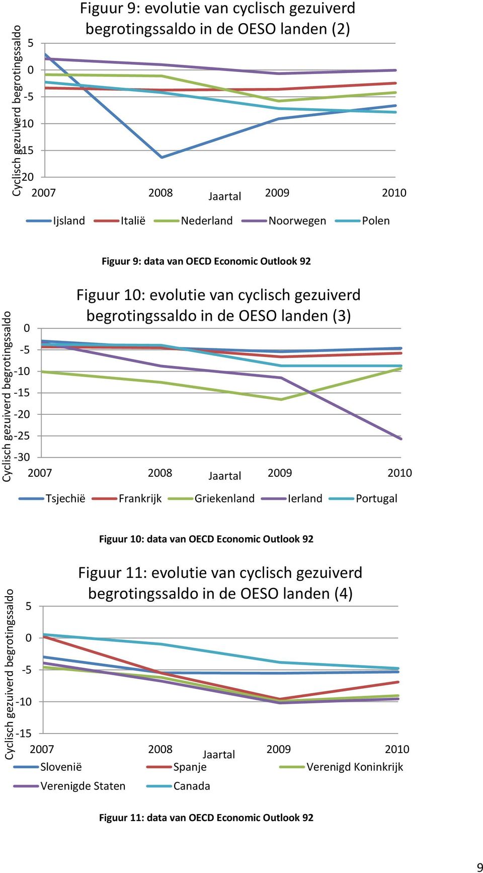 begrotingssaldo in de OESO landen (3) -30 2007 2008 Jaartal 2009 2010 Tsjechië Frankrijk Griekenland Ierland Portugal Figuur 10: data van OECD Economic Outlook 92 5 Figuur 11: evolutie van