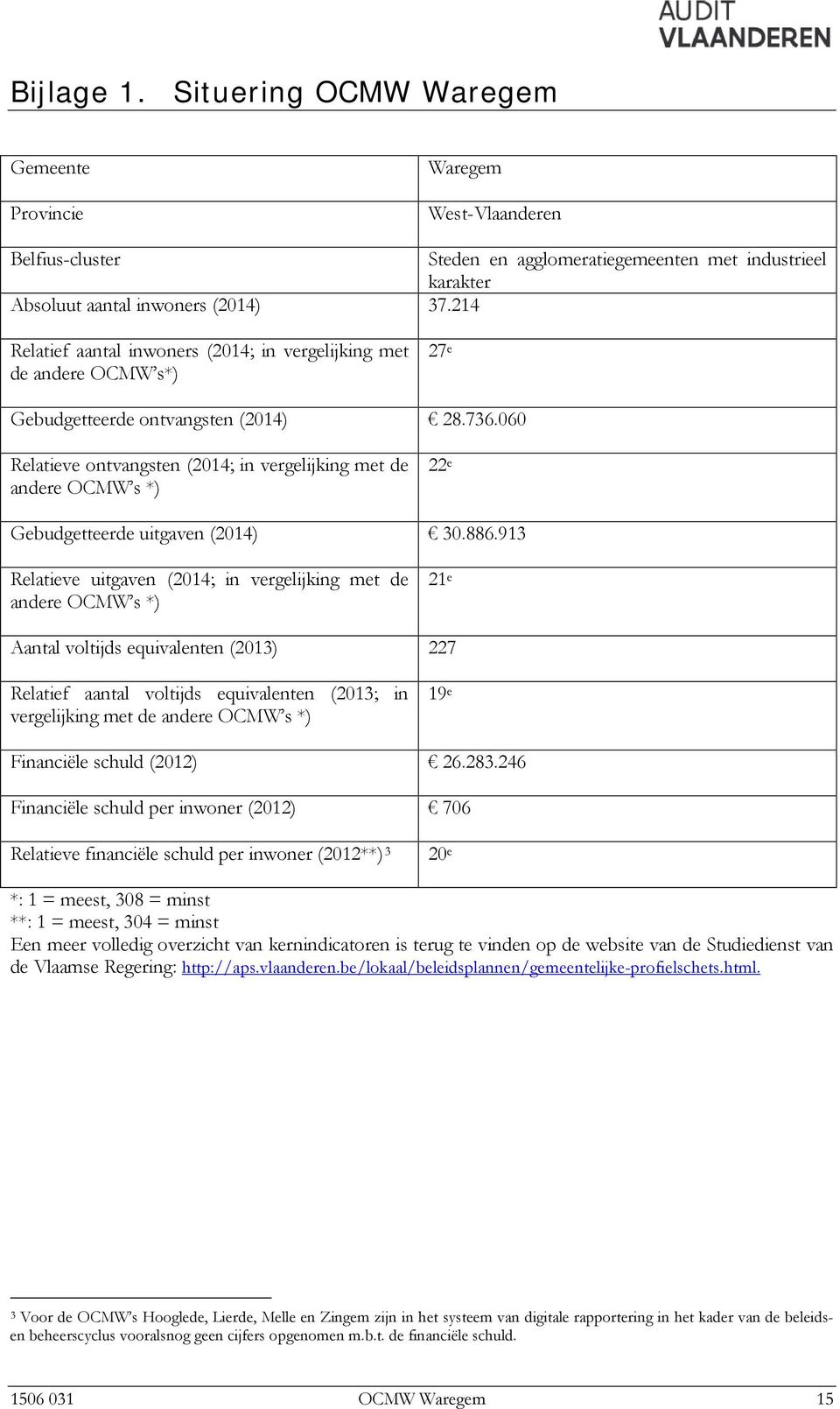 060 Relatieve ontvangsten (2014; in vergelijking met de andere OCMW s *) 22 e Gebudgetteerde uitgaven (2014) 30.886.