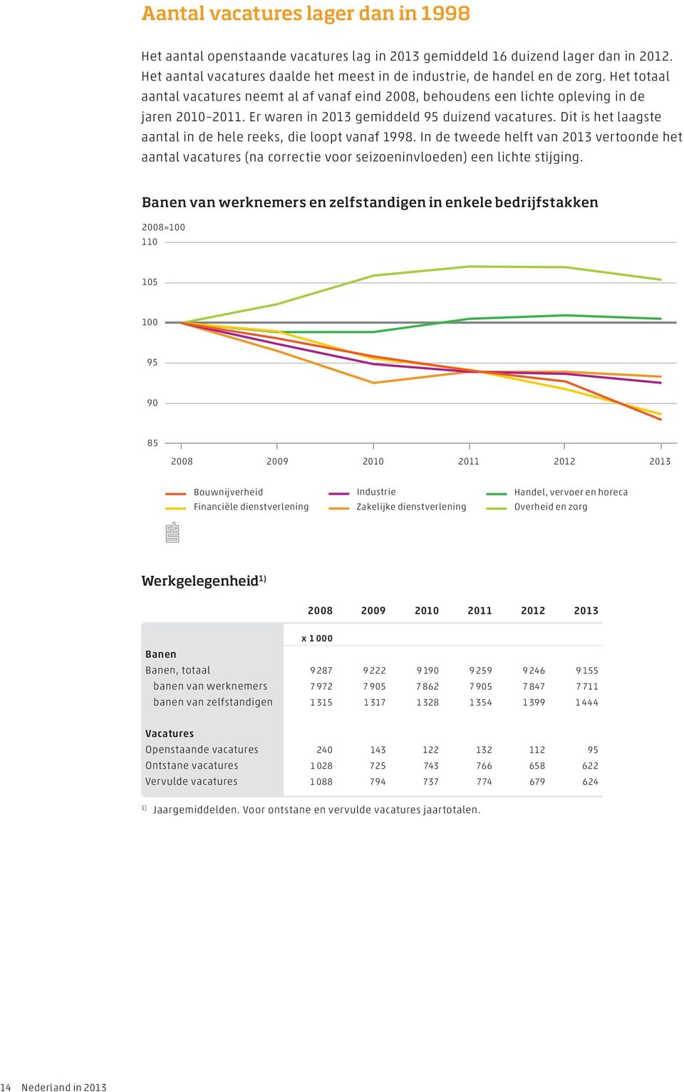 Dit is het laagste aantal in de hele reeks, die loopt vanaf 1998. In de tweede helft van 2013 vertoonde het aantal vacatures (na correctie voor seizoeninvloeden) een lichte stijging.