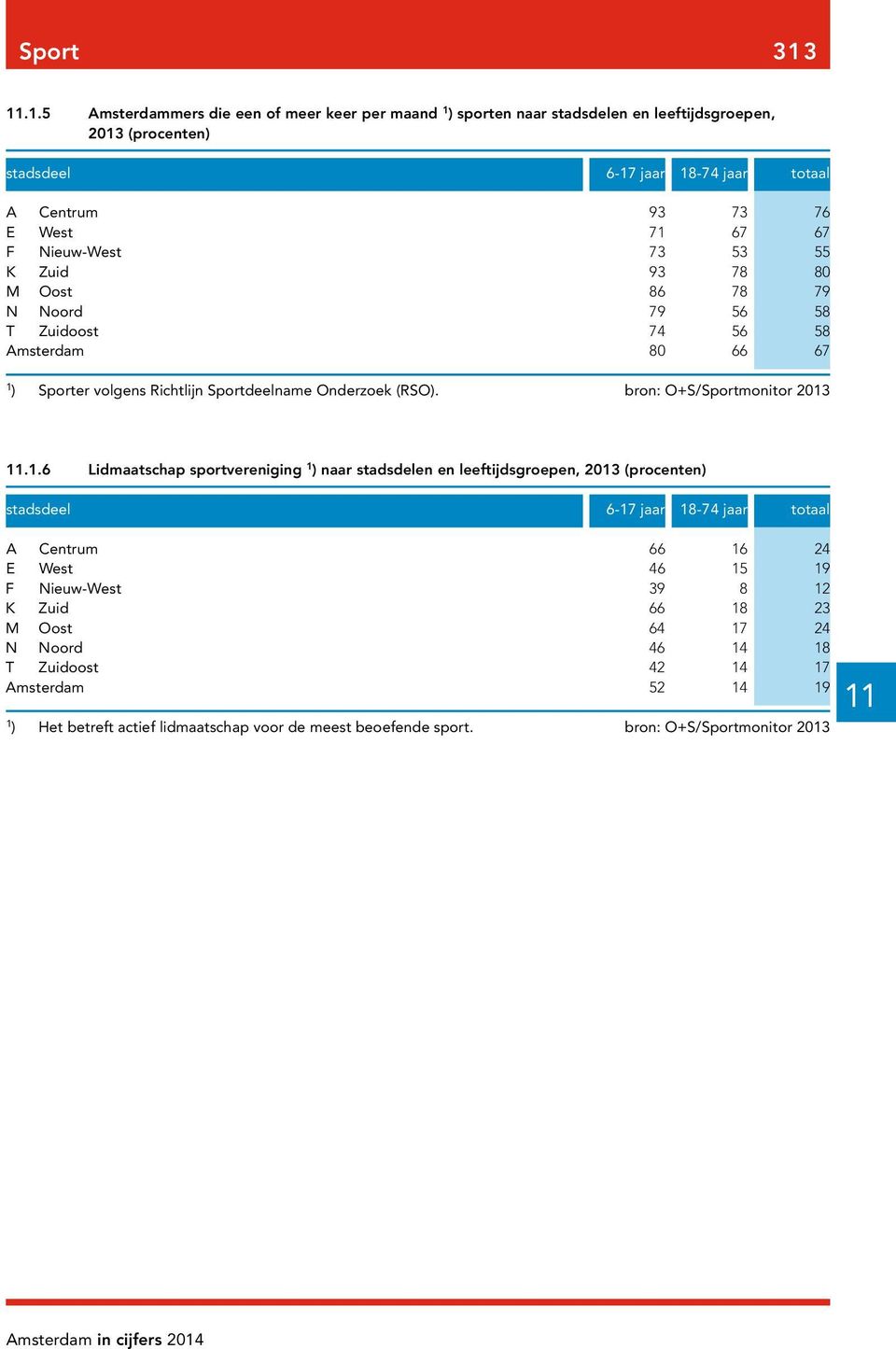 Nieuw-West 73 53 55 K Zuid 93 78 80 M Oost 86 78 79 N Noord 79 56 58 T Zuidoost 74 56 58 Amsterdam 80 66 67 ) Sporter volgens Richtlijn Sportdeelname Onderzoek (RSO).