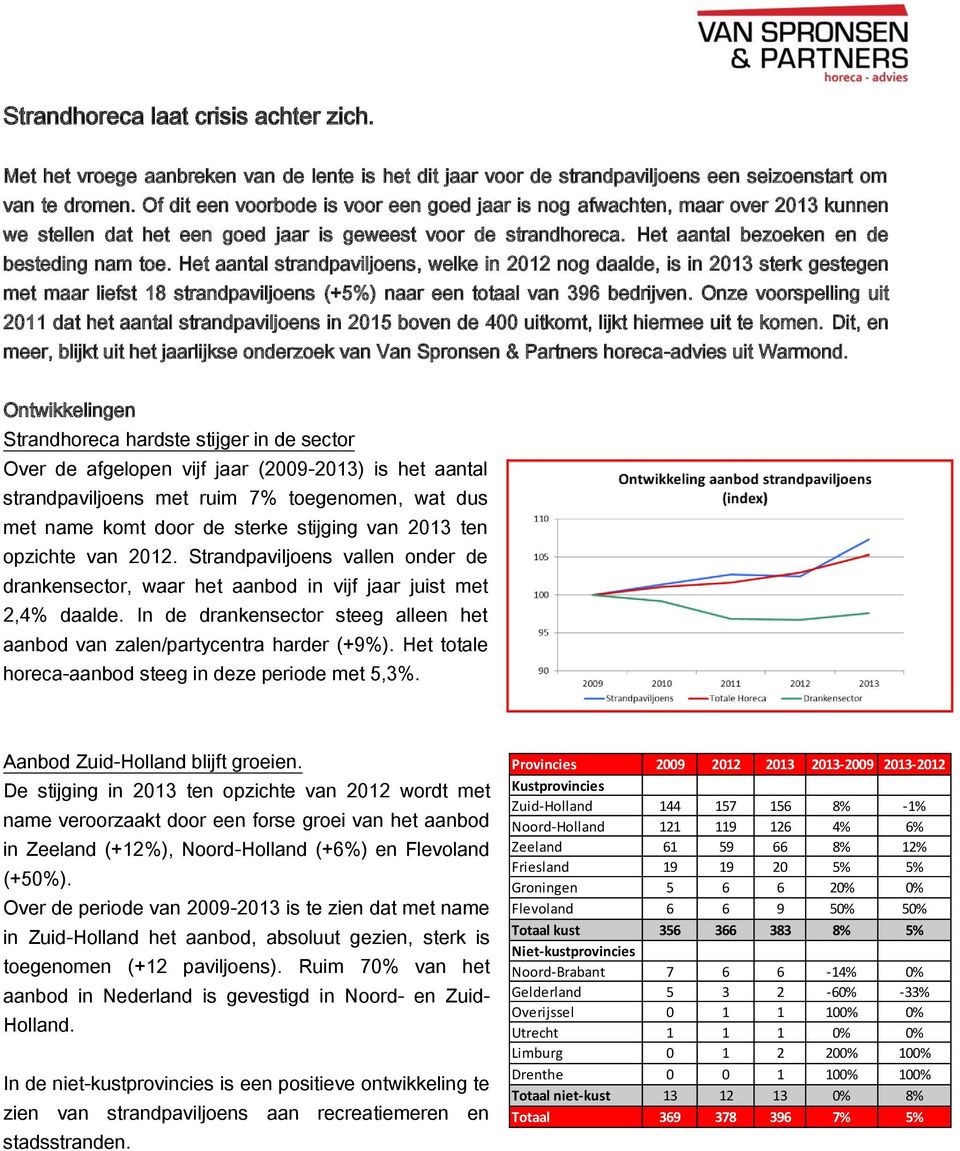 Het aantal strandpaviljoens, welke in 2012 nog daalde, is in 2013 sterk gestegen met maar liefst 18 strandpaviljoens (+5%) naar een totaal van 396 bedrijven.