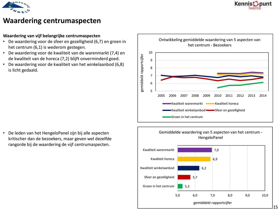 gemiddeld rapportcijfer 1 9 8 7 6 5 Ontwikkeling gemiddelde waardering van 5 aspecten van het centrum - Bezoekers 25 26 27 28 29 21 211 212 213 214 Kwaliteit warenmarkt Kwaliteit winkelaanbod Groen