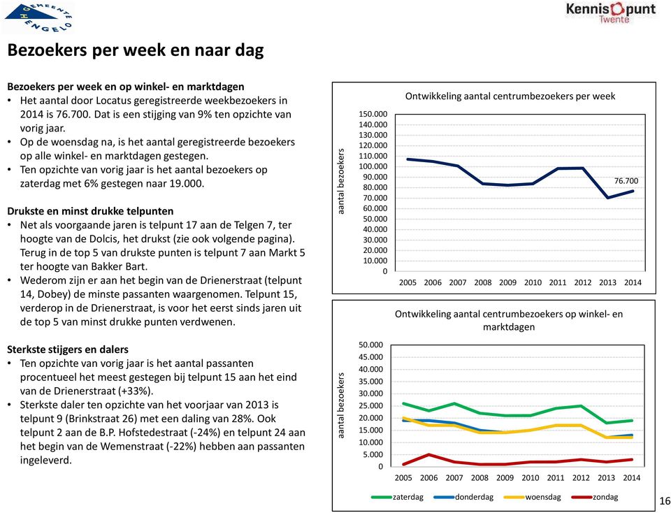 . Drukste en minst drukke telpunten Net als voorgaande jaren is telpunt 17 aan de Telgen 7, ter hoogte van de Dolcis, het drukst (zie ook volgende pagina).