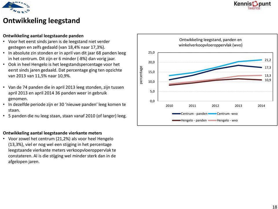 Ook in heel Hengelo is het leegstandspercentage voor het eerst sinds jaren gedaald. Dat percentage ging ten opzichte van 213 van 11,5% naar 1,9%.