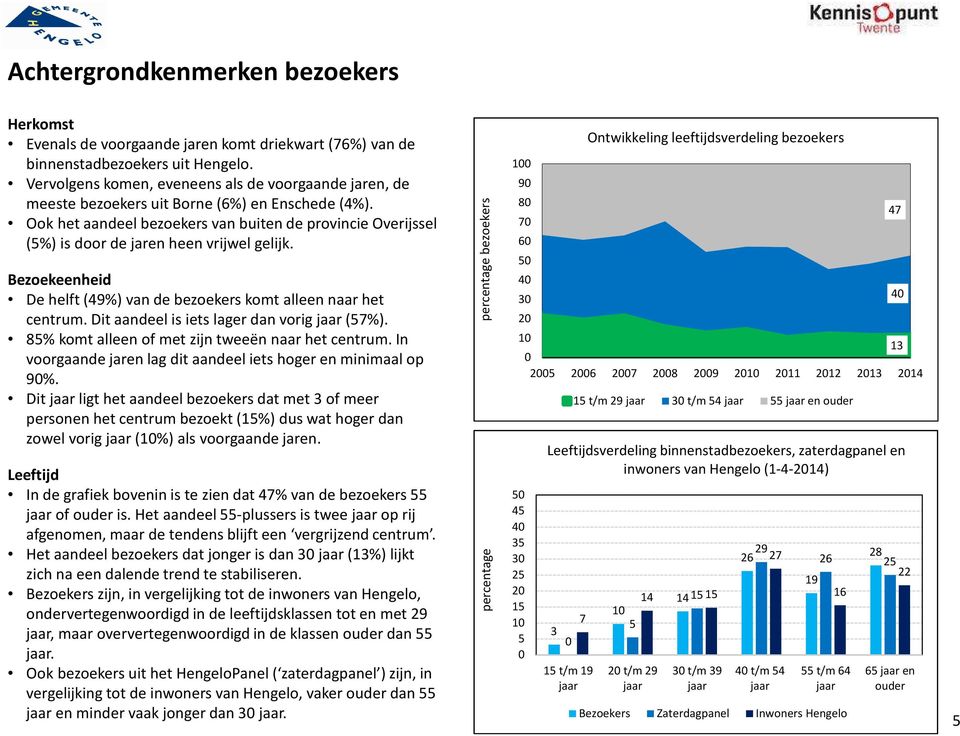 Ook het aandeel bezoekers van buiten de provincie Overijssel (5%) is door de jaren heen vrijwel gelijk. Bezoekeenheid De helft (49%) van de bezoekers komt alleen naar het centrum.