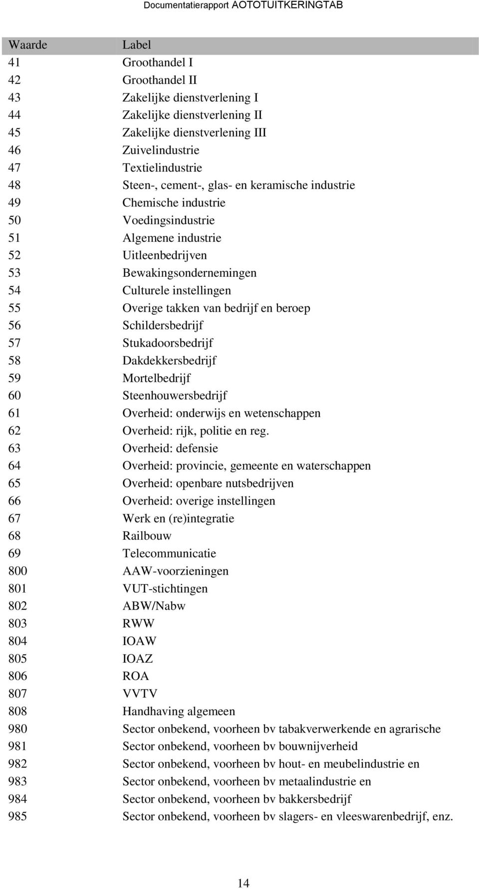 56 Schildersbedrijf 57 Stukadoorsbedrijf 58 Dakdekkersbedrijf 59 Mortelbedrijf 60 Steenhouwersbedrijf 61 Overheid: onderwijs en wetenschappen 62 Overheid: rijk, politie en reg.