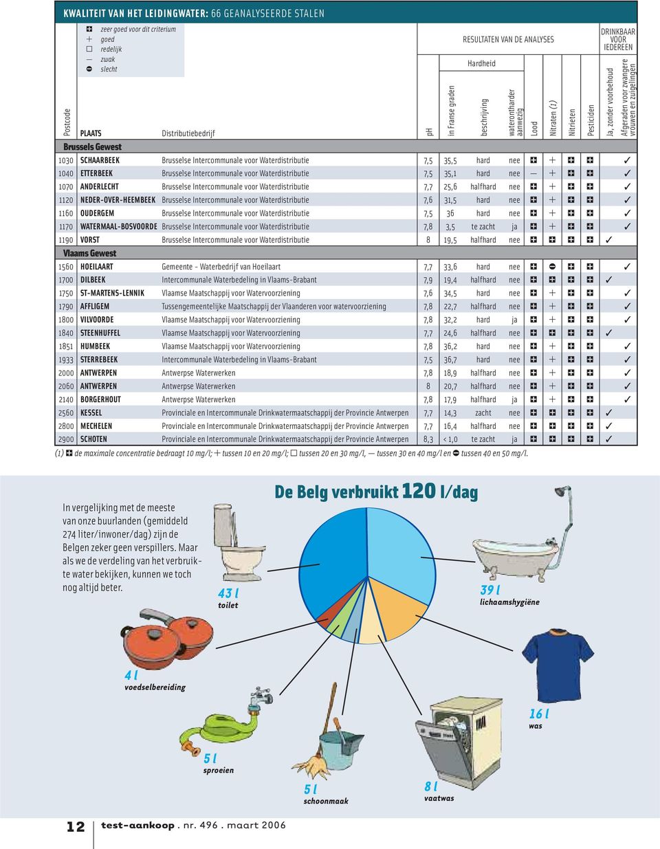 7,5 35,5 hard nee A B A A V 1040 ETTERBEEK Brusselse Intercommunale voor Waterdistributie 7,5 35,1 hard nee D B A A V 1070 ANDERLECHT Brusselse Intercommunale voor Waterdistributie 7,7 25,6 halfhard