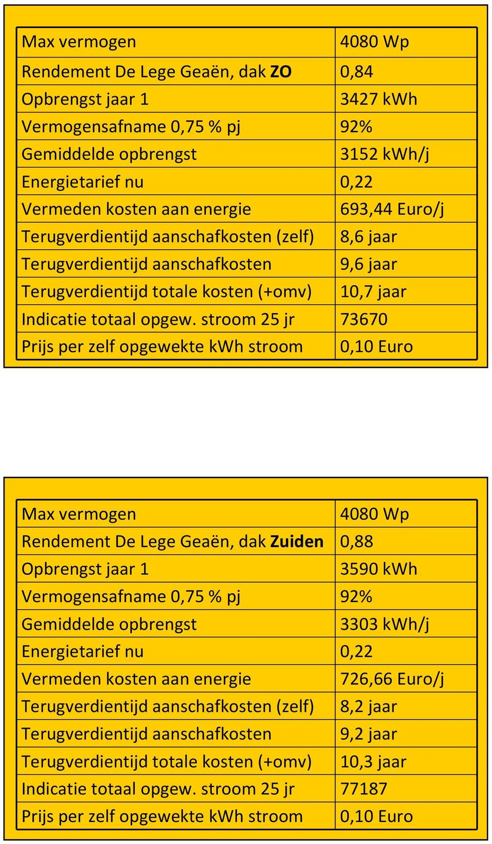 stroom 25 jr 73670 Prijs per zelf opgewekte kwh stroom 0,10 Euro Max vermogen 4080 Wp Rendement De Lege Geaën, dak Zuiden 0,88 Opbrengst jaar 1 3590 kwh Vermogensafname 0,75 % pj 92% Gemiddelde