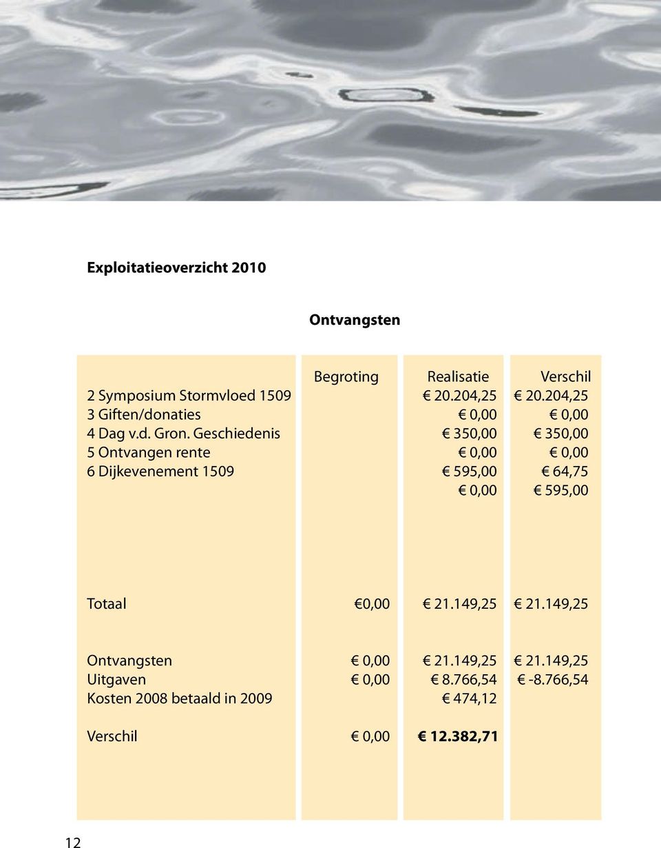 Geschiedenis 350,00 350,00 5 Ontvangen rente 0,00 0,00 6 Dijkevenement 1509 595,00 64,75 0,00 595,00