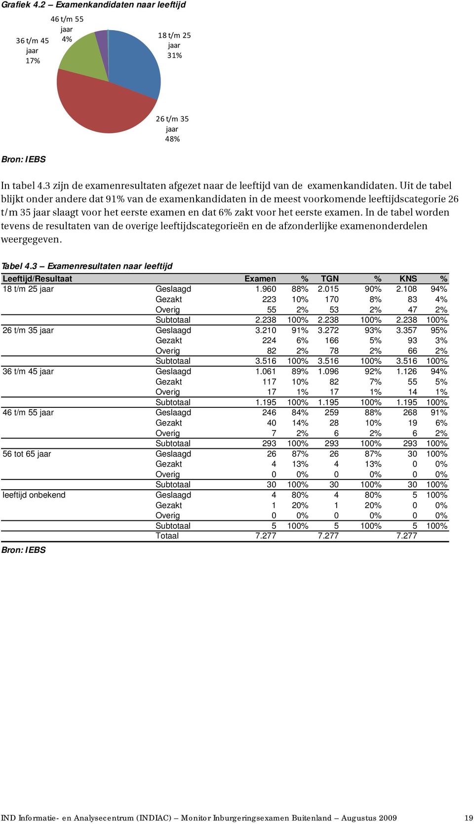 Uit de tabel blijkt onder andere dat 91% van de examenkandidaten in de meest voorkomende leeftijdscategorie 26 t/m 35 jaar slaagt voor het eerste examen en dat 6% zakt voor het eerste examen.