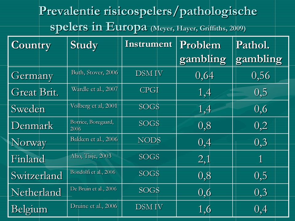 , 2007 CPGI 1,4 0,5 Sweden Volberg et al, 2001 SOGS 1,4 0,6 Denmark Borrice, Boregaard, 2006 SOGS 0,8 0,2 Norway Bakken et al.