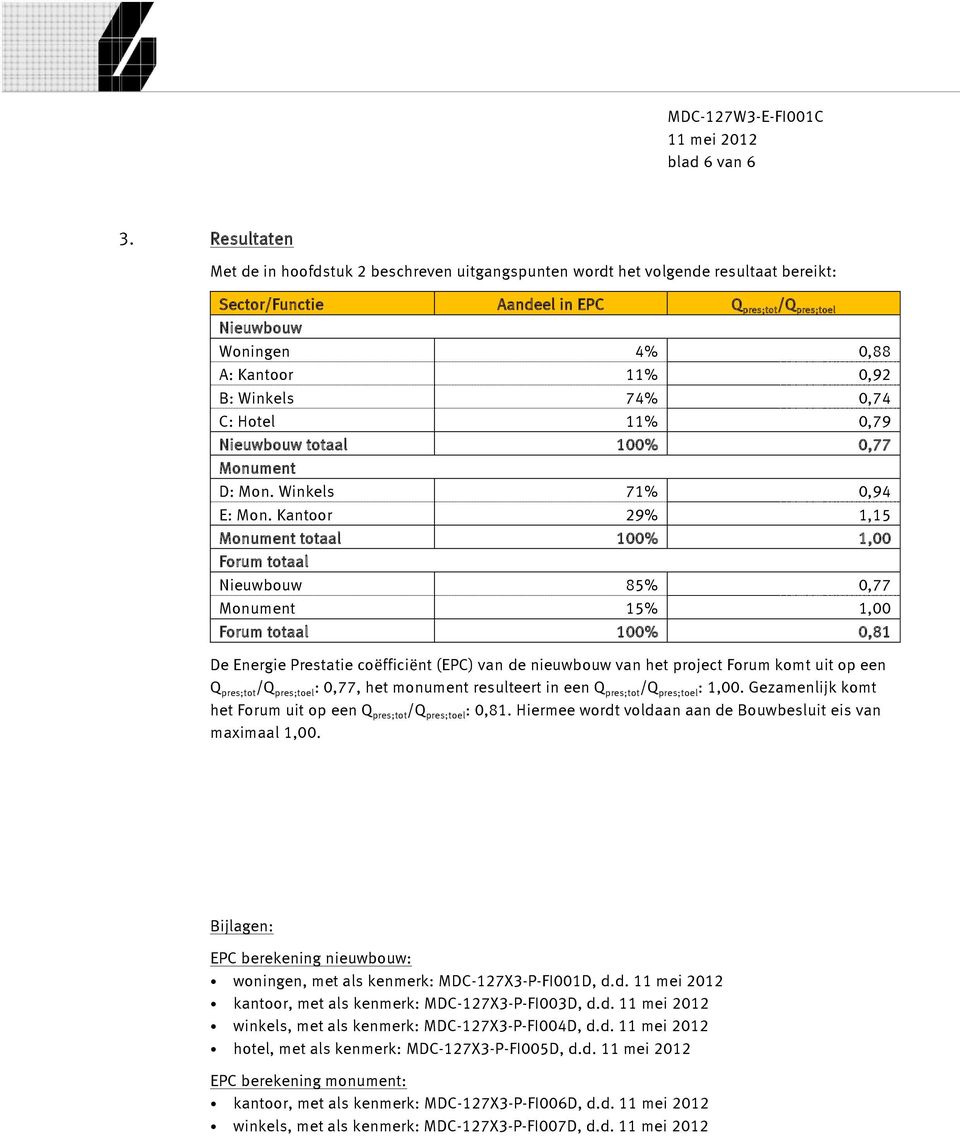 B: Winkels 74% 0,74 C: Hotel 11% 0,79 Nieuwbouw totaal 100% 0,77 Monument D: Mon. Winkels 71% 0,94 E: Mon.