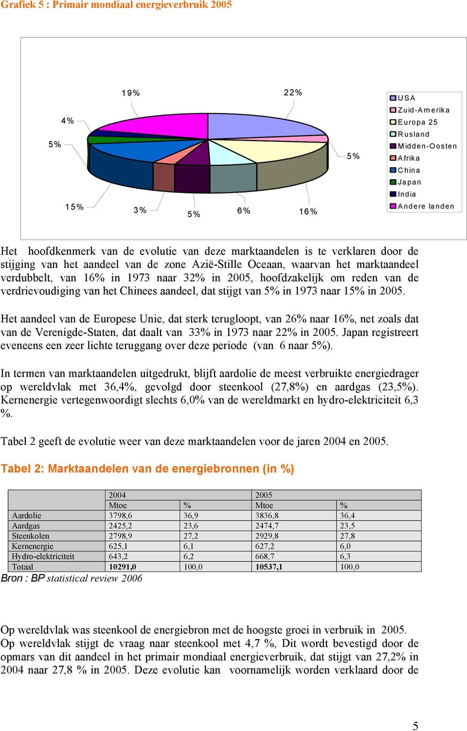 om reden van de verdrievoudiging van het Chinees aandeel, dat stijgt van 5% in 1973 naar 15% in 2005.