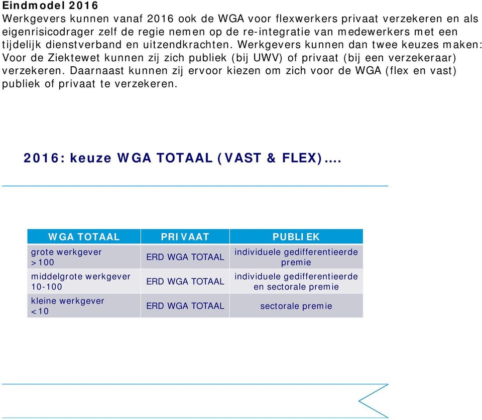 Werkgevers kunnen dan twee keuzes maken: Voor de Ziektewet kunnen zij zich publiek (bij UWV) of privaat (bij een verzekeraar) verzekeren.