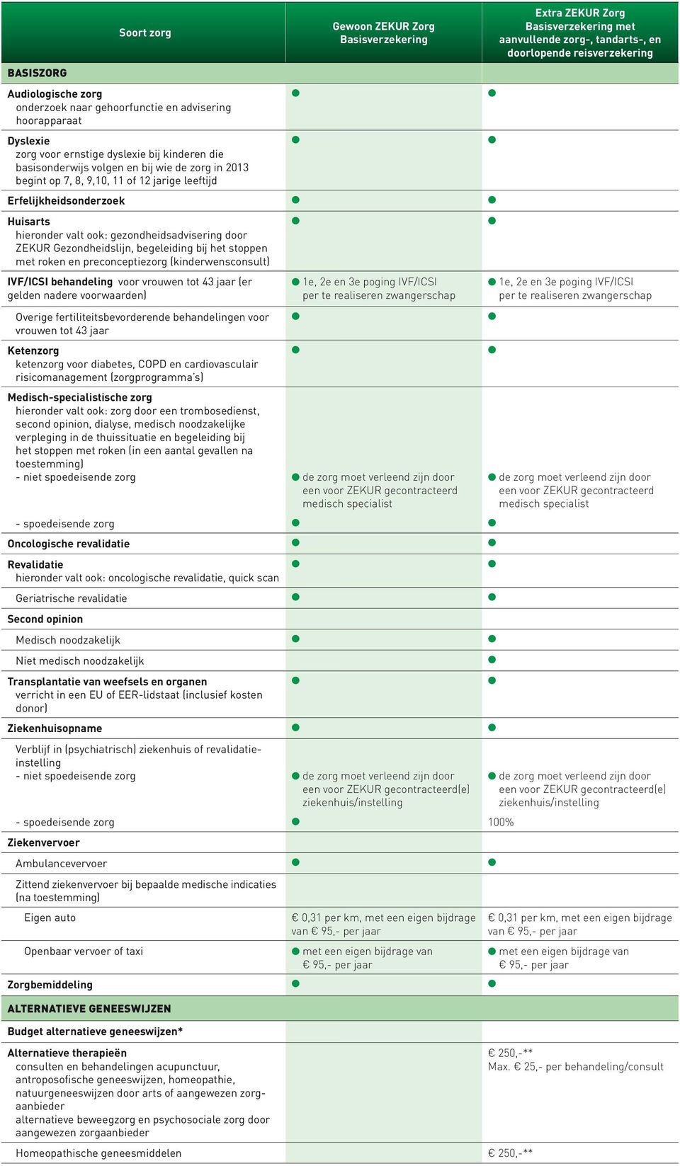 preconceptiezorg (kinderwensconsult) IVF/ICSI behandeling voor vrouwen tot 43 jaar (er gelden nadere voorwaarden) Overige fertiliteitsbevorderende behandelingen voor vrouwen tot 43 jaar Ketenzorg