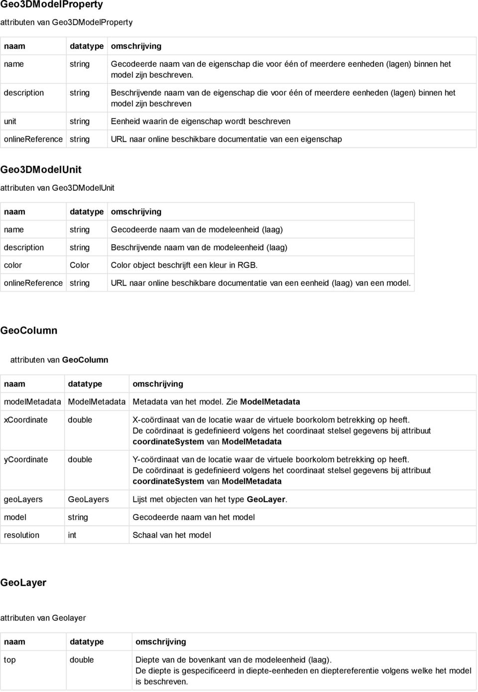 onlinereference string URL naar online beschikbare documentatie van een eigenschap Geo3DModelUnit attributen van Geo3DModelUnit naam datatype name string Gecodeerde naam van de modeleenheid (laag)