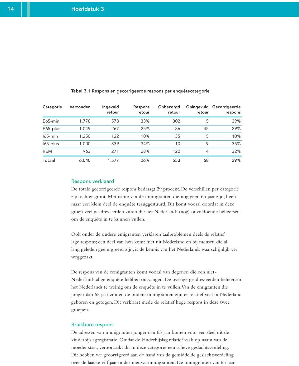 577 26% 553 68 29% Respons verklaard De totale gecorrigeerde respons bedraagt 29 procent. De verschillen per categorie zijn echter groot.