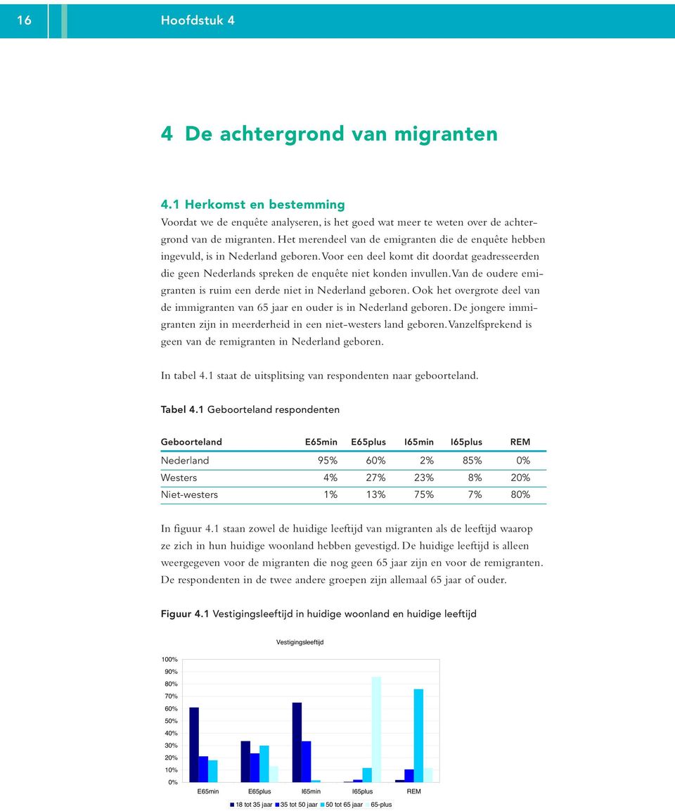 van de oudere emigranten is ruim een derde niet in Nederland geboren. Ook het overgrote deel van de immigranten van 65 jaar en ouder is in Nederland geboren.