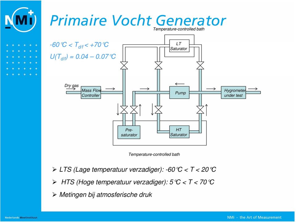 Presaturator HT Saturator Temperature-controlled bath LTS (Lage temperatuur verzadiger):