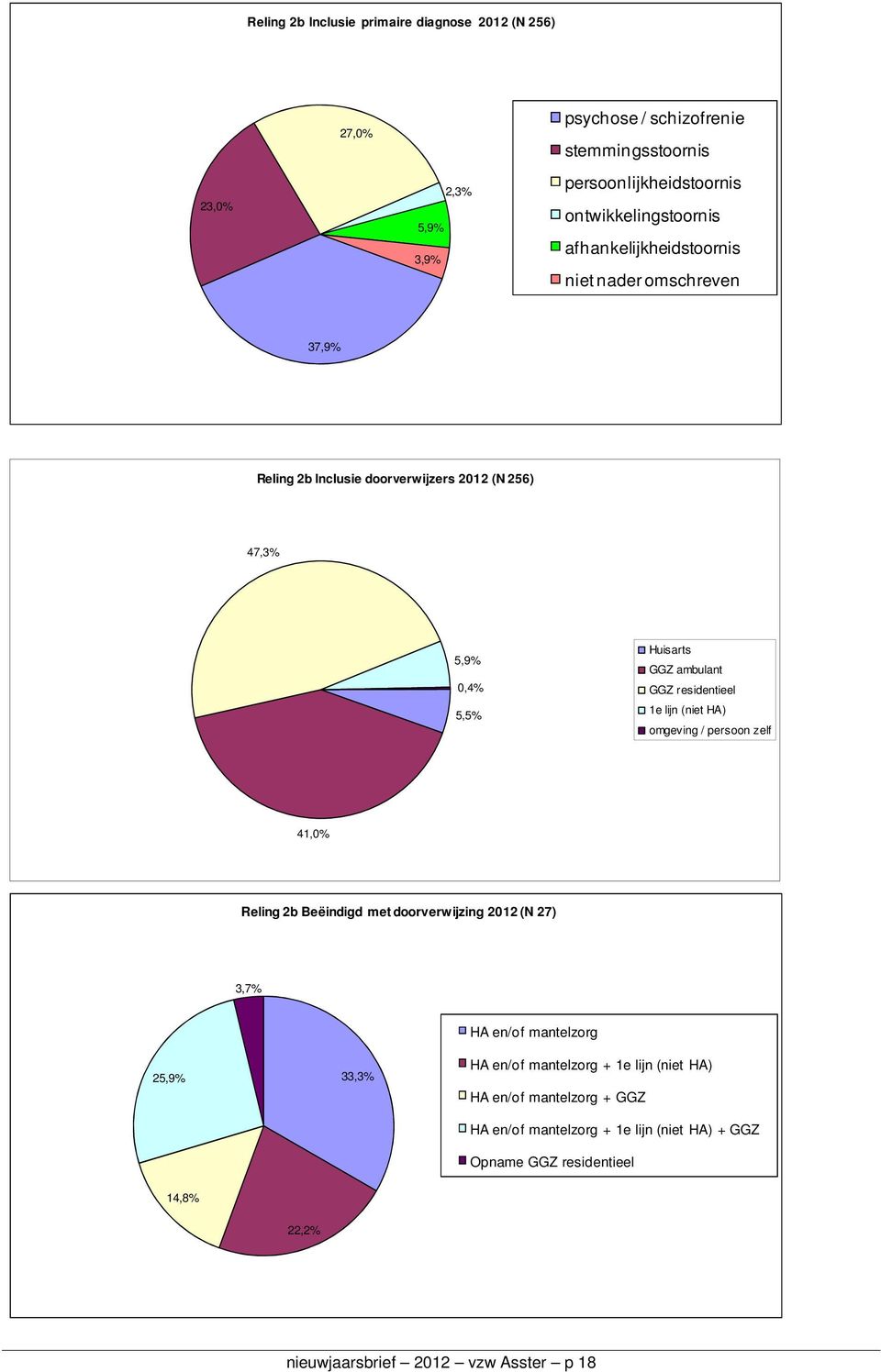 ambulant GGZ residentieel 1e lijn (niet HA) omgeving / persoon zelf 41,0% Reling 2b Beëindigd met doorverwijzing 2012 (N 27) 3,7% HA en/of mantelzorg 25,9%