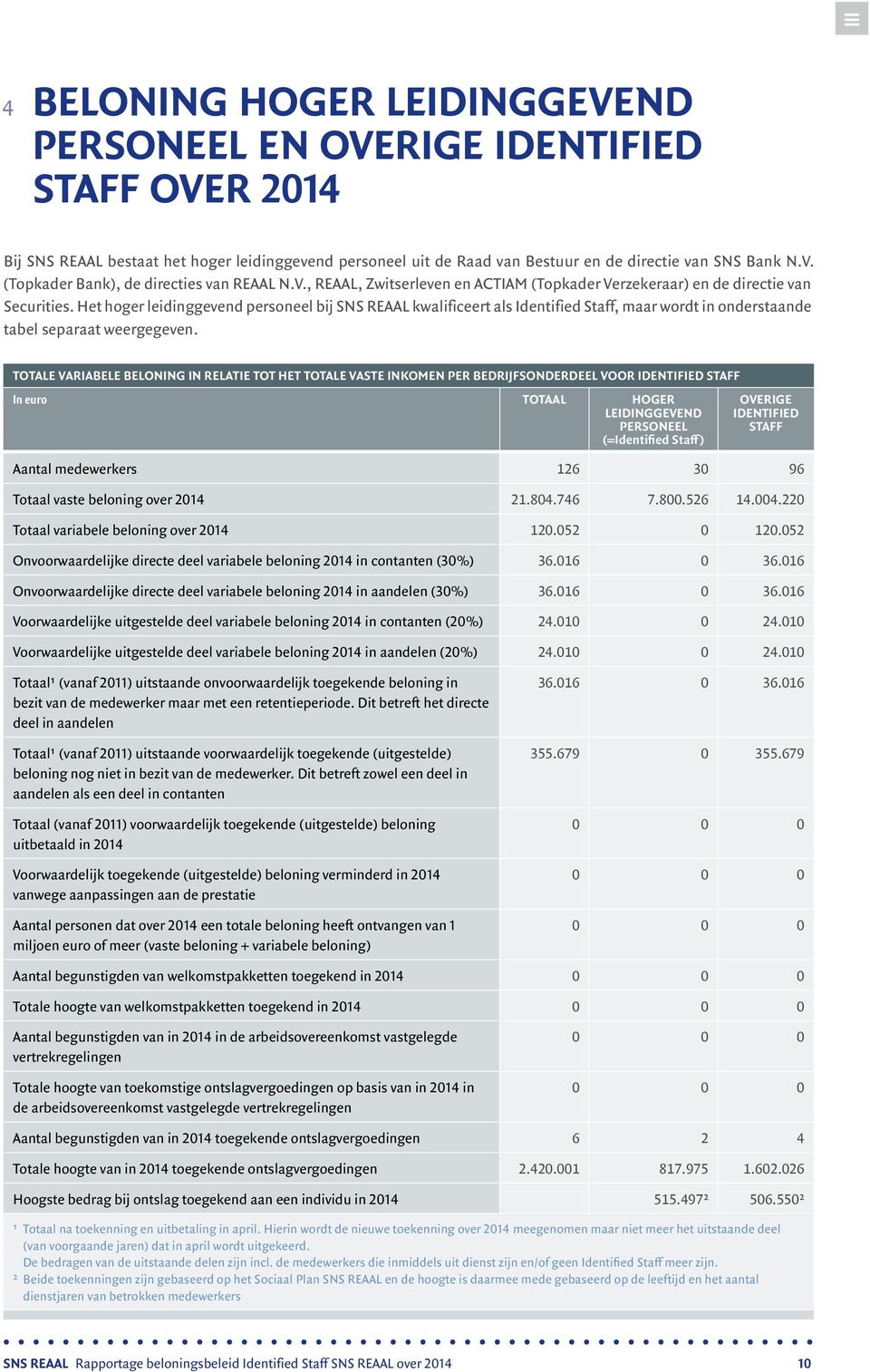 Het hoger leidinggevend personeel bij SNS REAAL kwalificeert als Identified Staff, maar wordt in onderstaande tabel separaat weergegeven.
